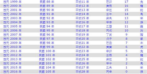 2018是什麼年|西元2018年是民國幾年